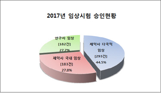 2017년 임상시험 승인 현황(식품의약품안전처 제공)